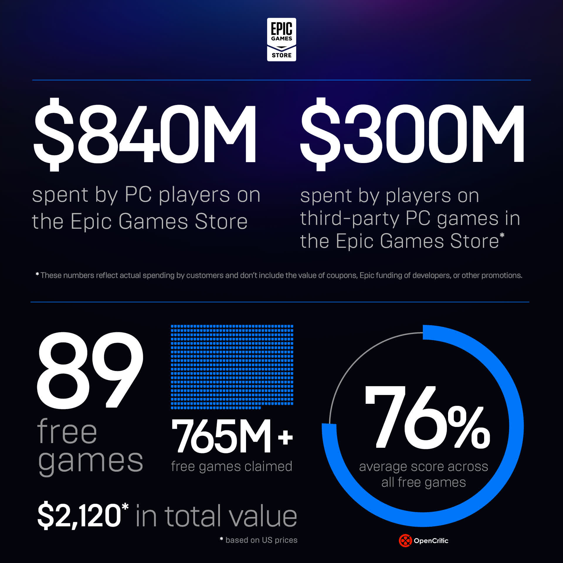 Epic Games Store reports continued growth, 765 million free games claimed  in 2021