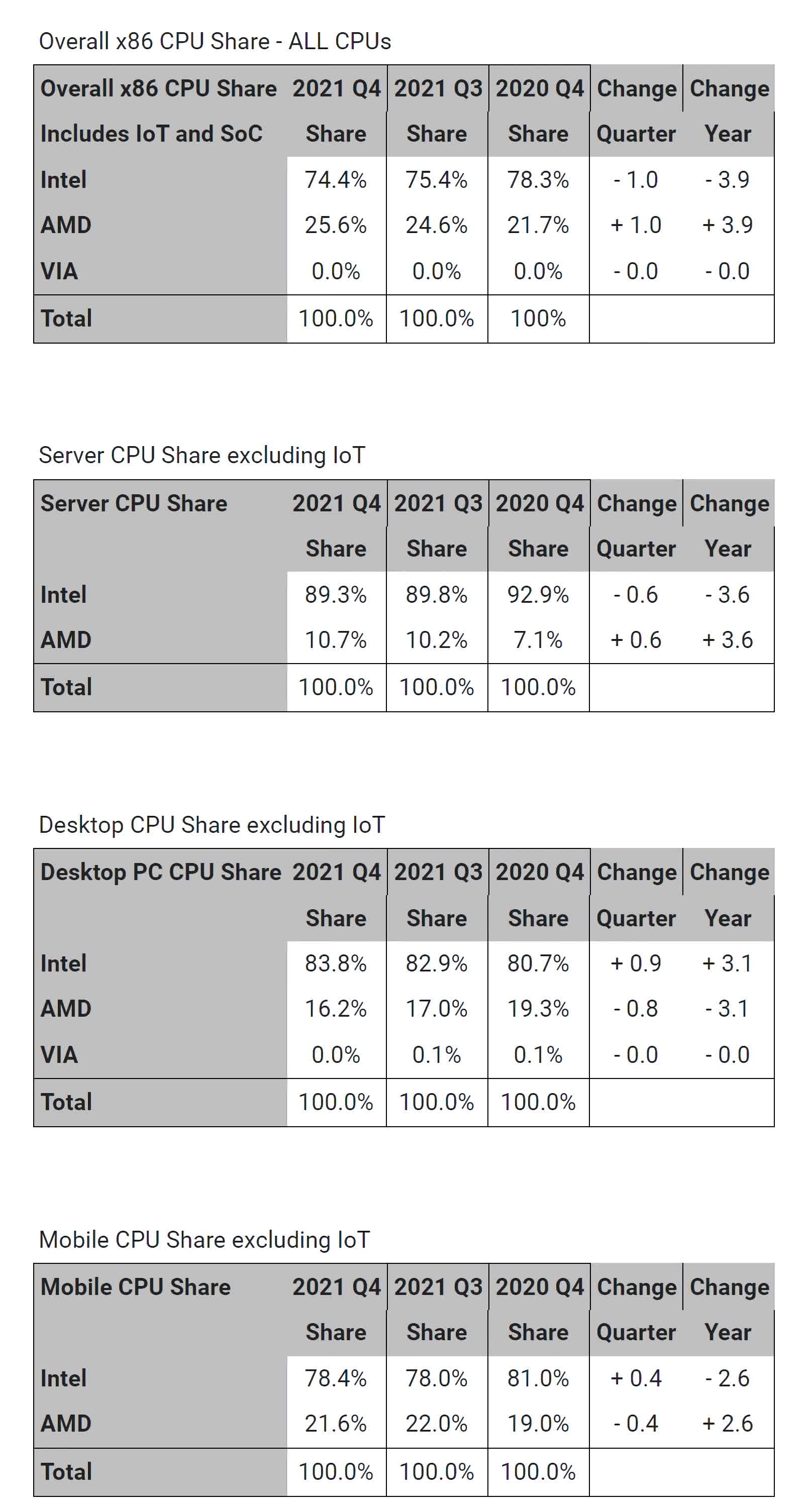 Grøn baggrund tilgive Pogo stick spring AMD hits record 25.6% share of the overall x86 market | TechSpot