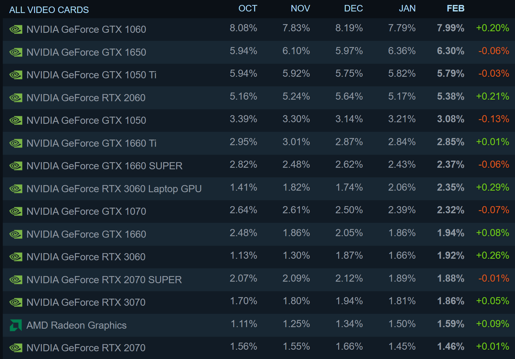 February Steam survey: RTX 3060 laptop GPU becomes the best performer, AMD  slips up | TechSpot