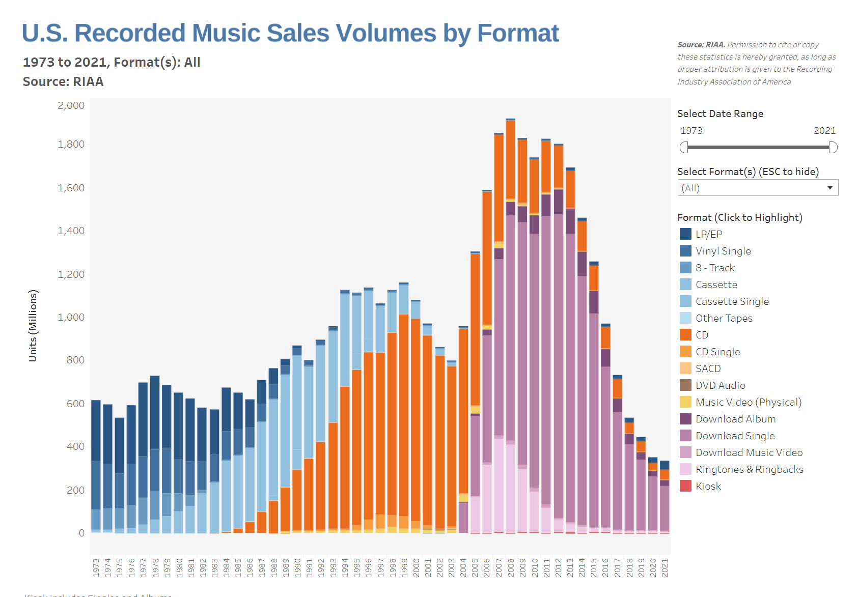 Music CD sales increased last year for the first time since 2004 TechSpot