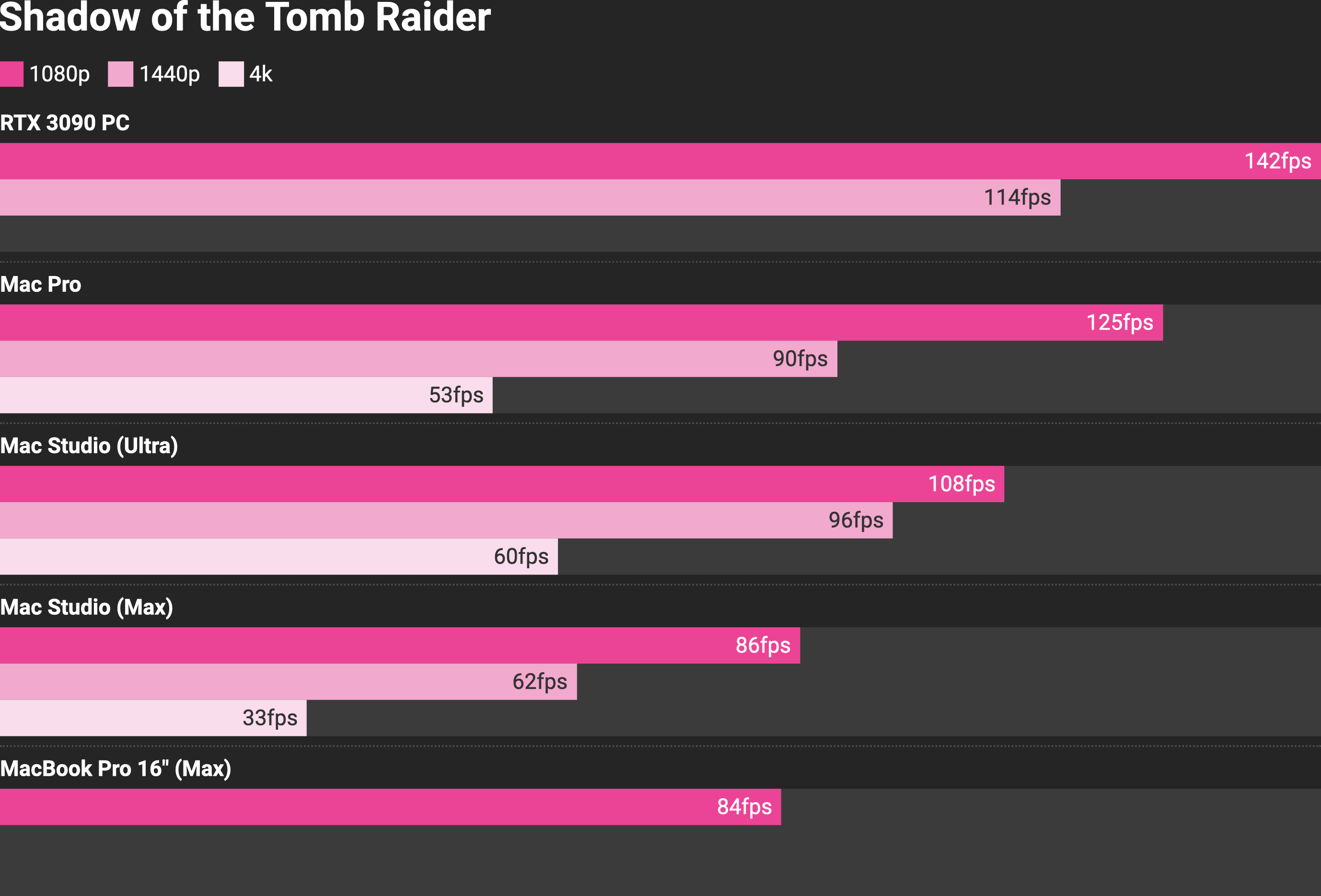 M1 Ultra Doesn't Beat Out Nvidia's RTX 3090 GPU Despite Apple's Charts - MacRumors