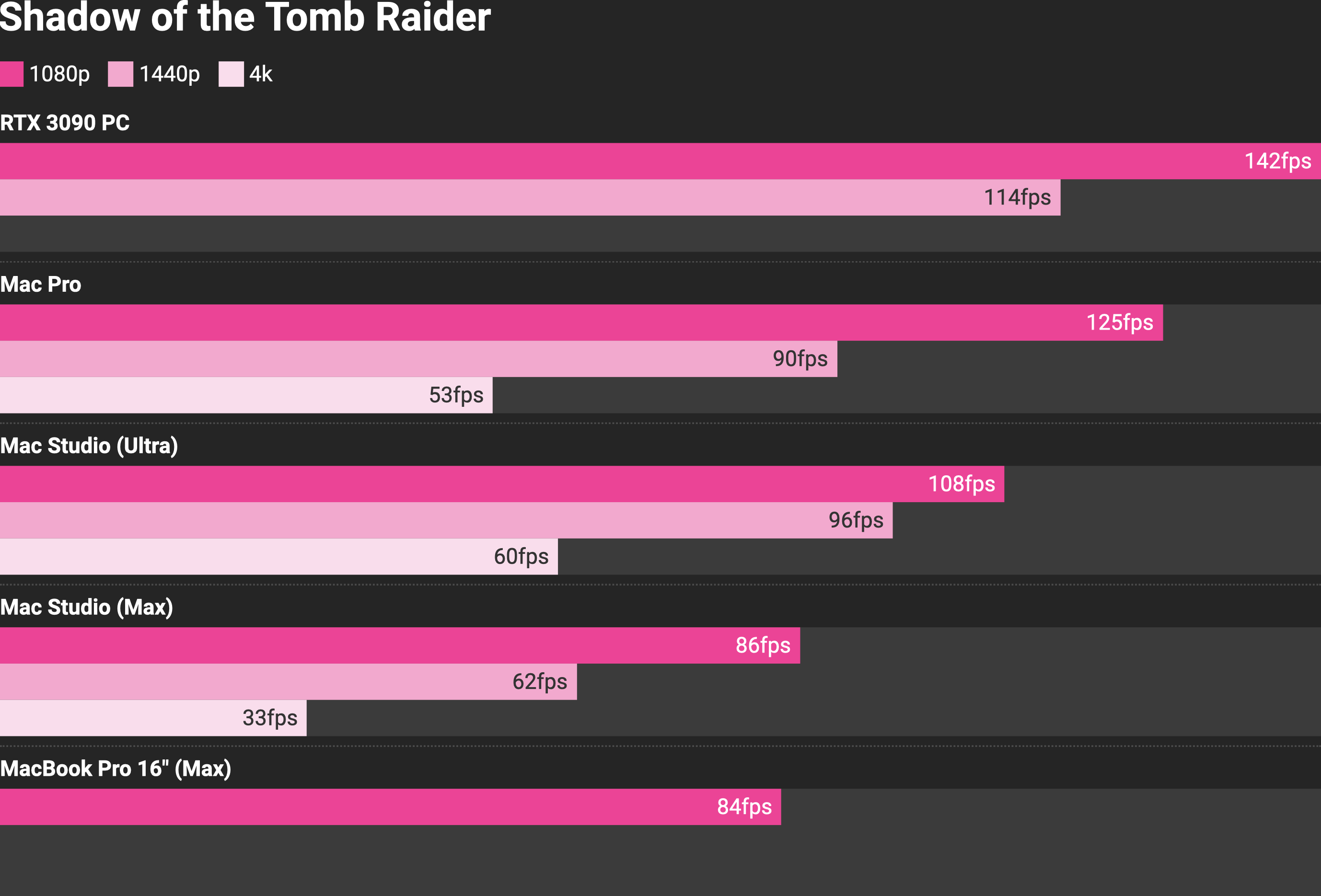 Apple M1 Max performance destroys the competition in new benchmarks