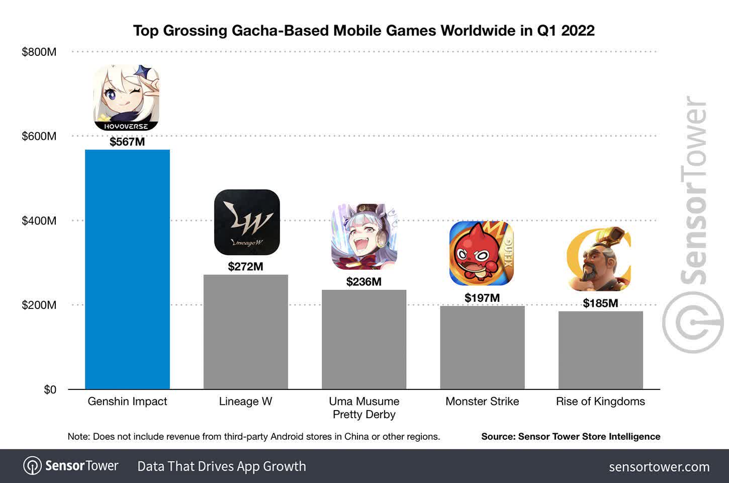 Report finds free-to-play microtransactions make up 79% of U.S. app store revenues