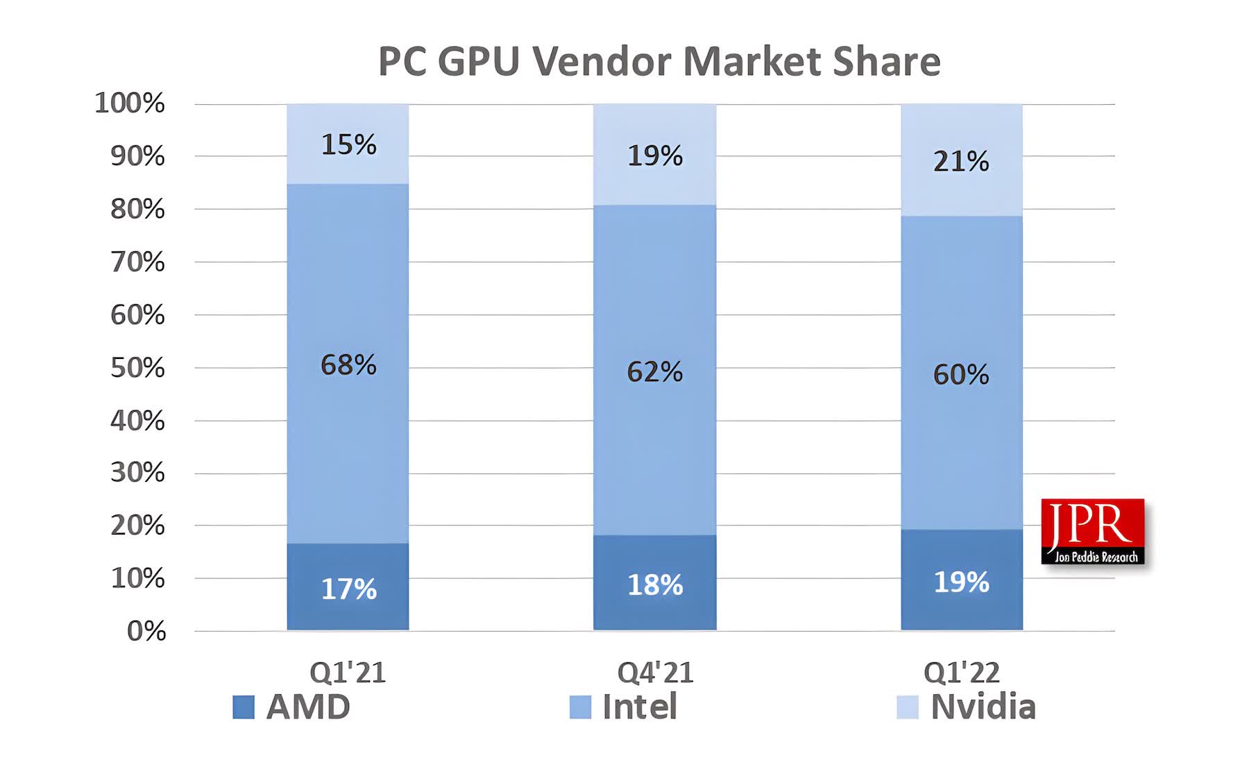 praktisk kapitel Tilbagekaldelse GPU demand slowed in the first months of 2022, but the market is still  poised for solid growth | TechSpot