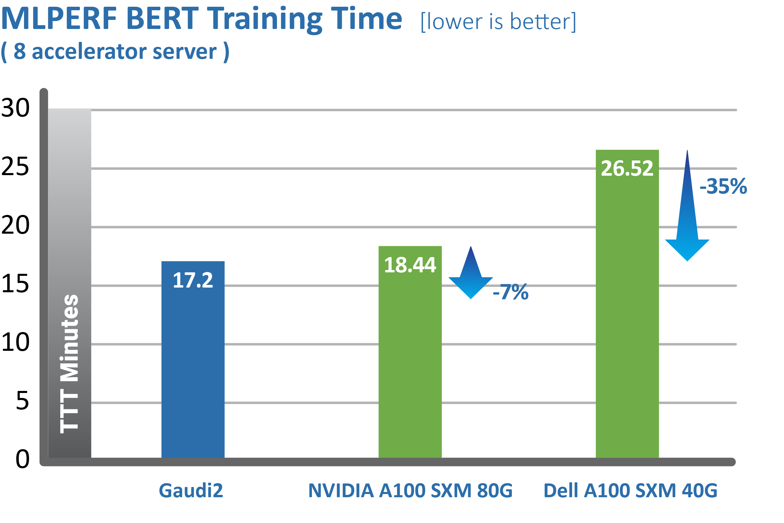 Nvidia sweeps AI benchmarks, but Intel brings meaningful competition