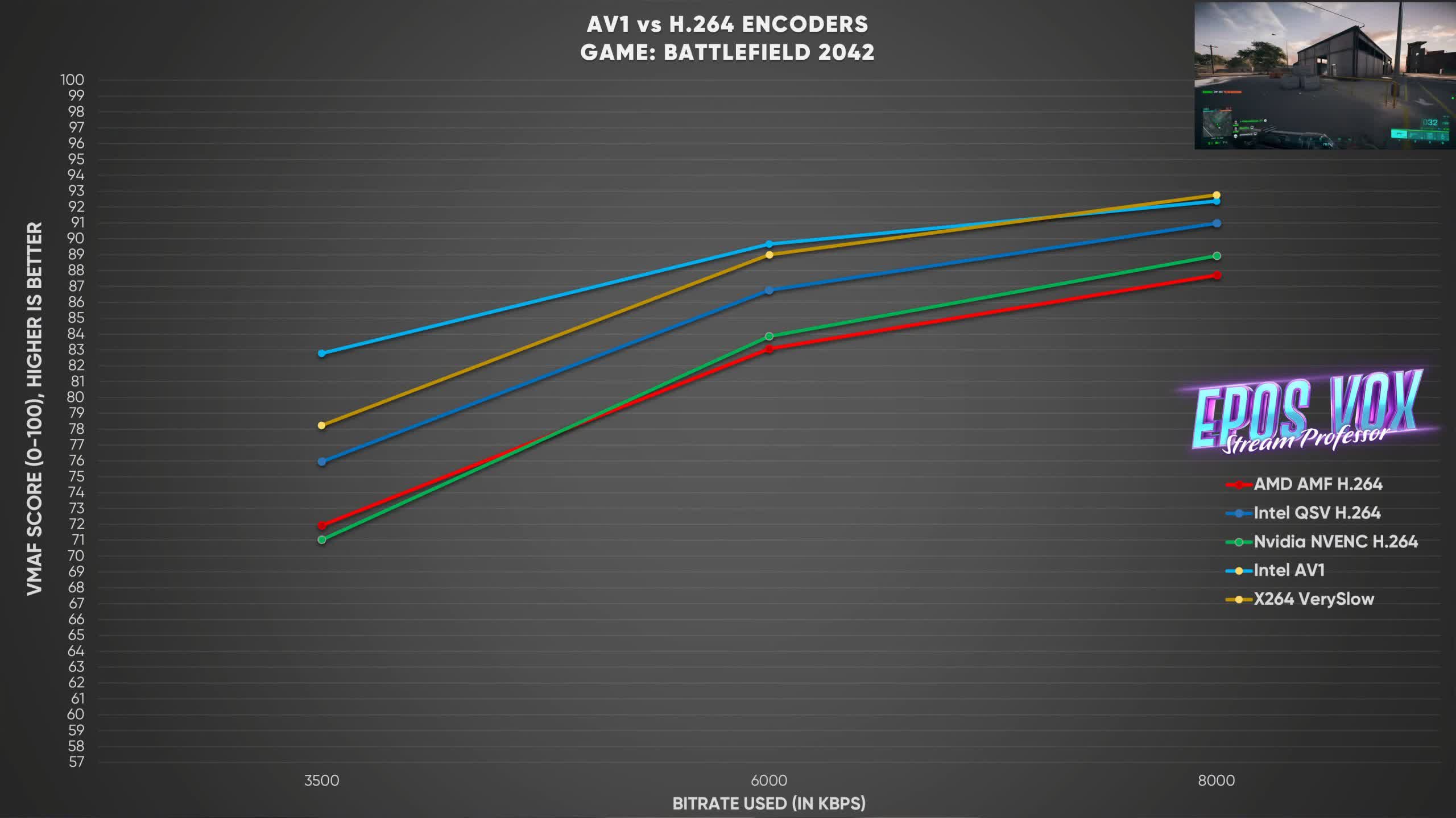 Intel Arc AV1 encoder beats AMD and Nvidia's H.264 encoders in early | TechSpot