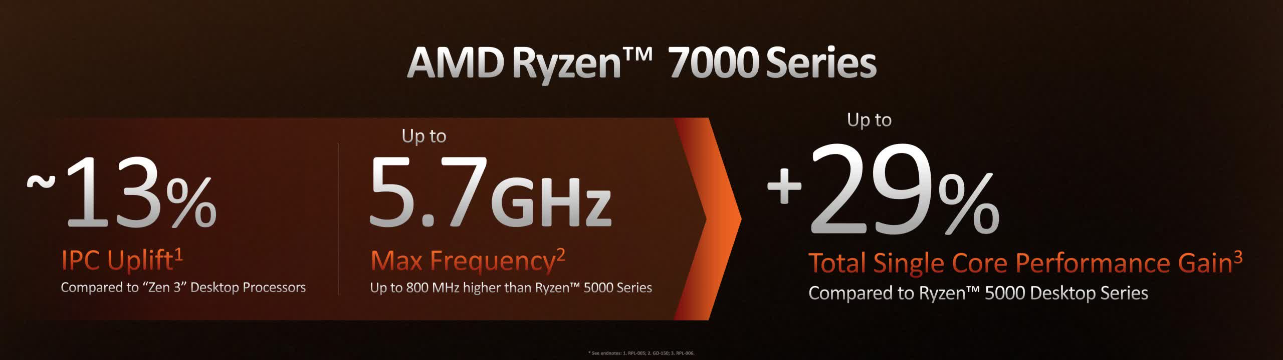 AMD Ryzen 7000 launch First impressions and performance claims