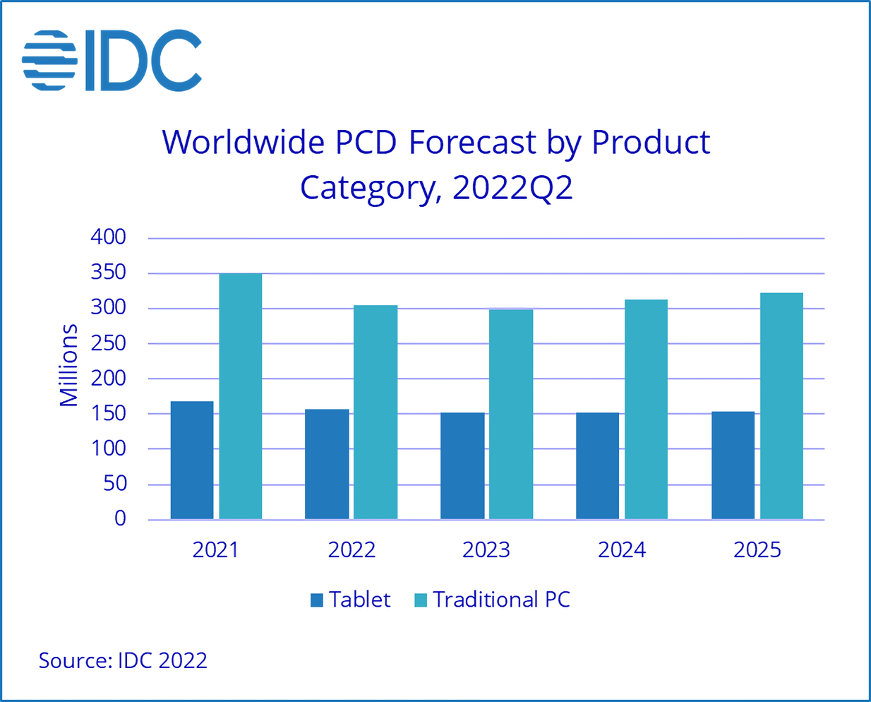 PC and tablet market facing negative growth until 2024 TechSpot