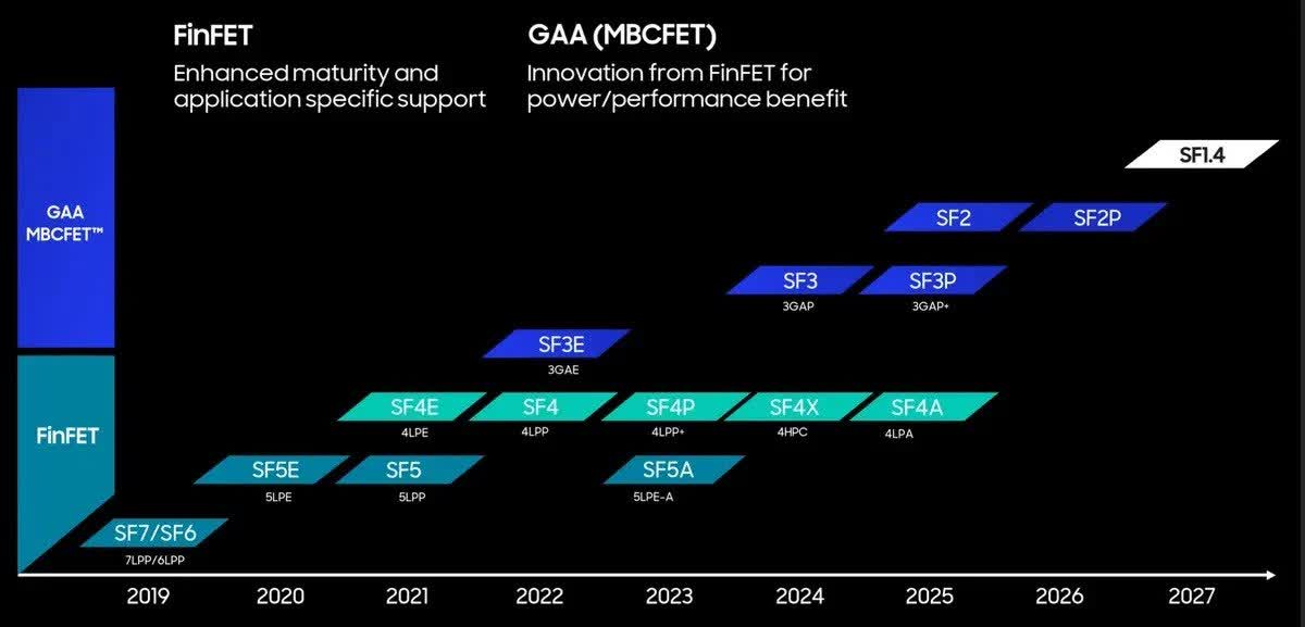 Samsung unveils 5year roadmap for processors, reaching 1.4nm by 2027