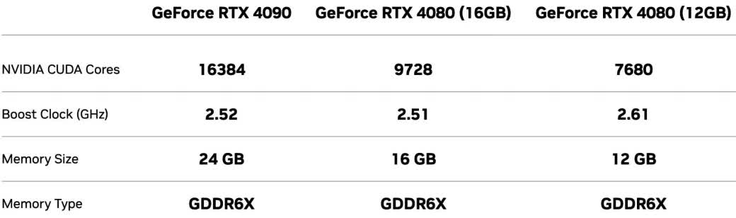 Nvidia GeForce RTX 4080 16 GB gaming and synthetic benchmarks leak