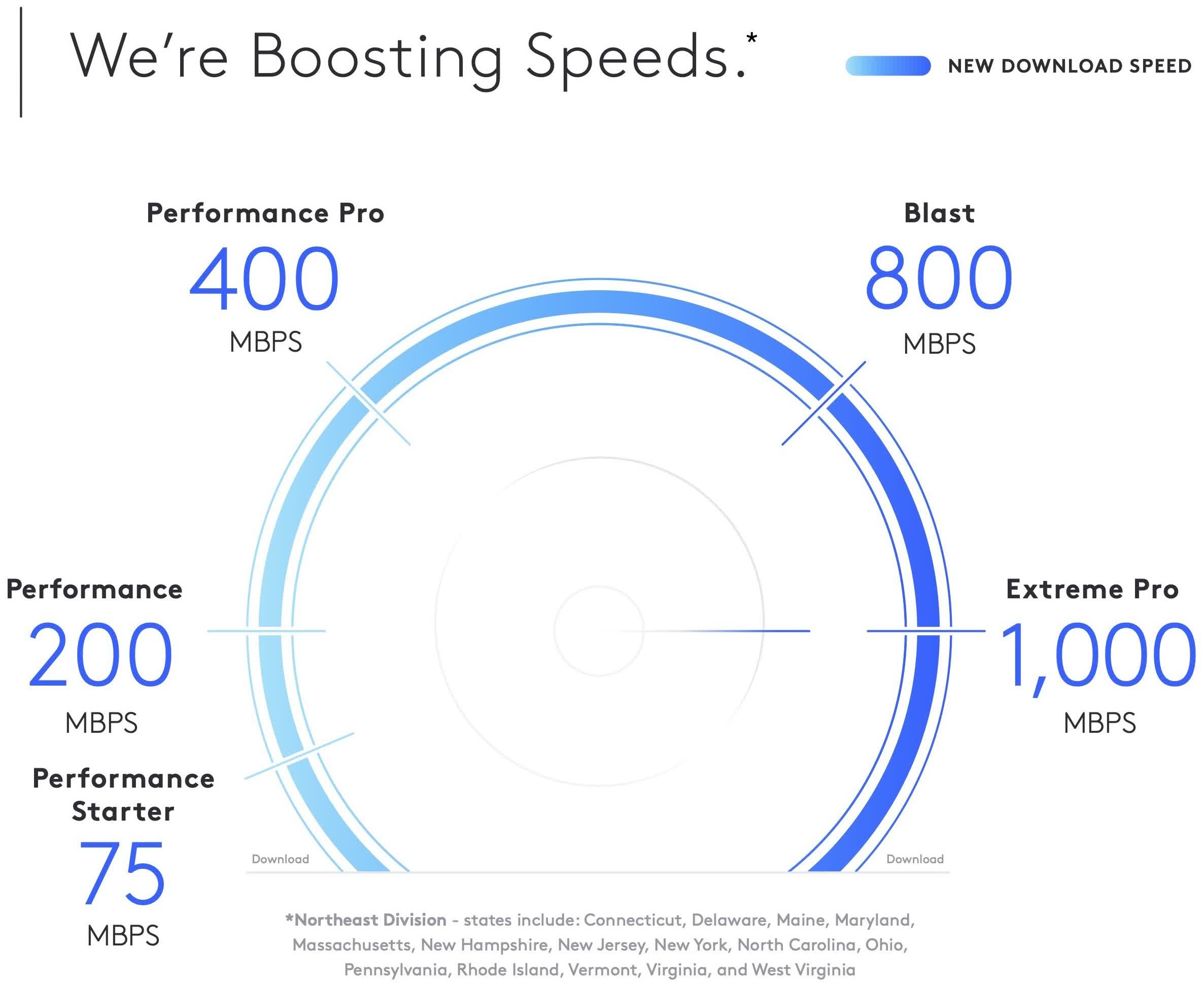 Comcast is boosting speeds for most of its Xfinity customers