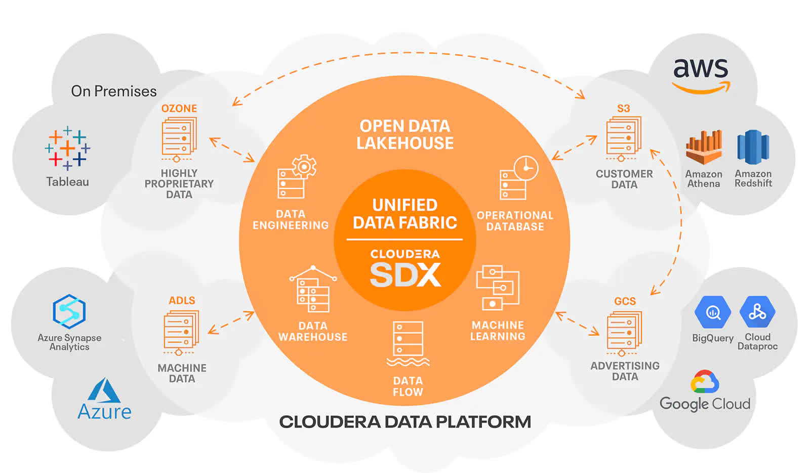 Cloudera extends open data lakehouse benefits to the hybrid cloud