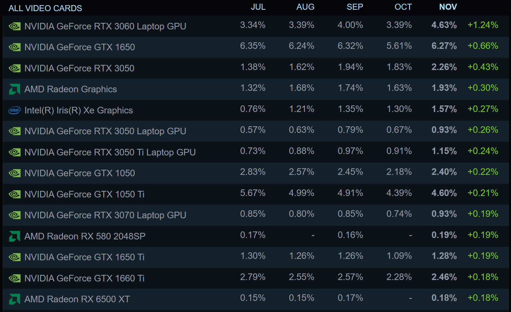 høj Tyr linned A new graphics card tops the Steam survey for the first time since 2018 |  TechSpot