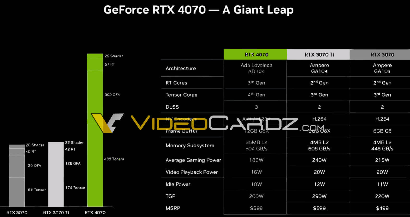 NVIDIA GeForce RTX 4070 SUPER GPU Benchmarks Leak Out, Almost As Fast As RTX  4070 Ti