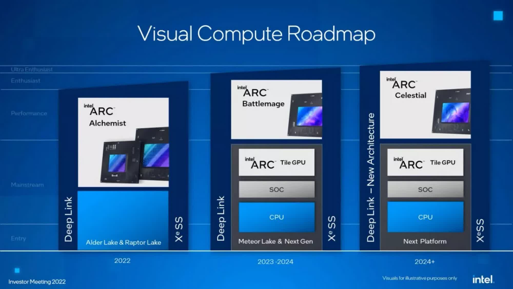 Intel s Battlemage and Celestial GPUs are launching in 2024 and