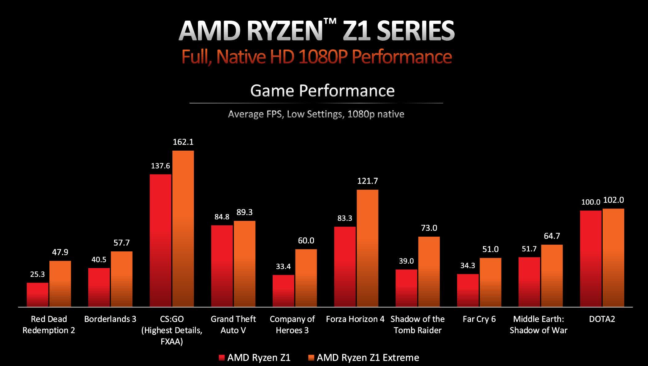 ASUS ROG Ally handheld with Ryzen Z1 Extreme is 30% (720p) to 37% (1080p) faster in gaming than Z1 non-Extreme