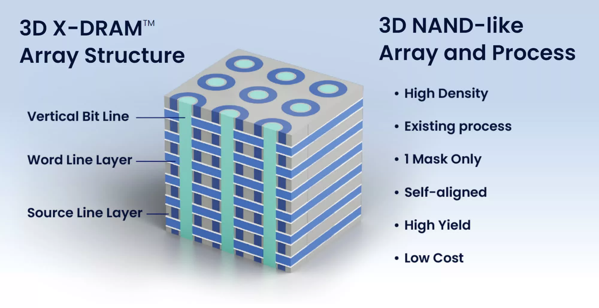 Neo Semiconductor launches 3D X-DRAM, world-first technology for 3D DRAM memory chips