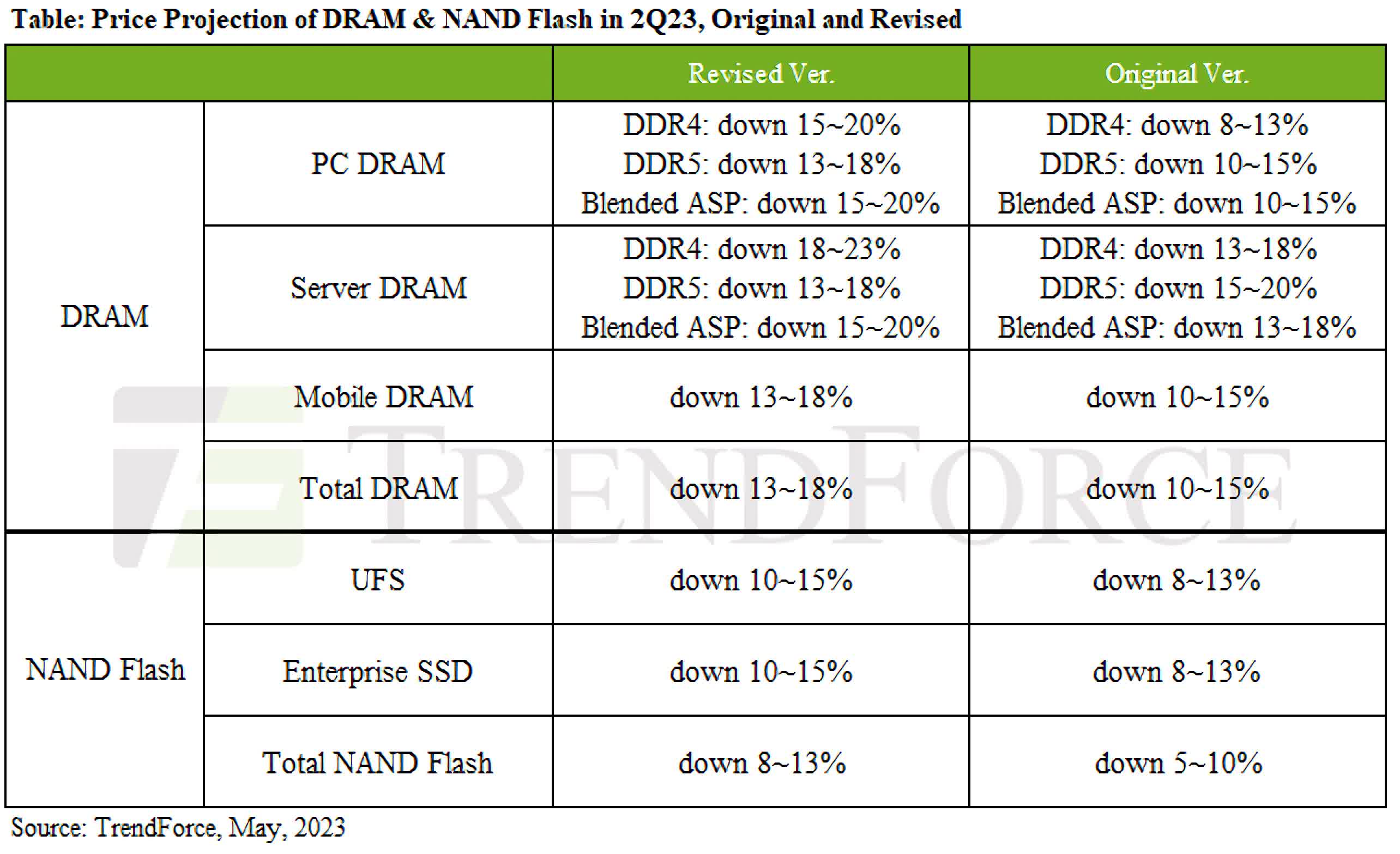 DRAM and SSDs will proceed to get cheaper within the coming months