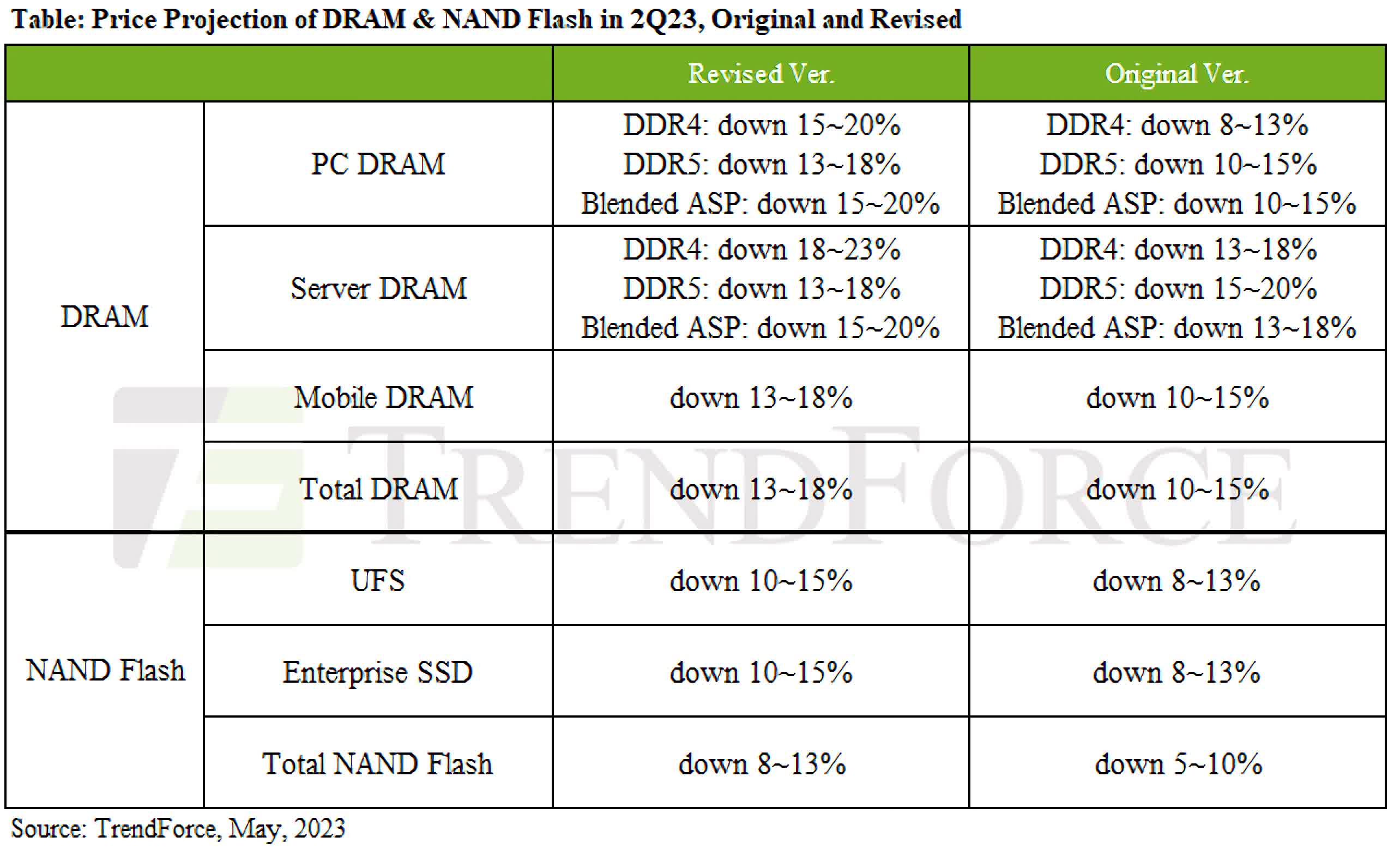 DRAM and SSDs will continue to get cheaper in the coming months