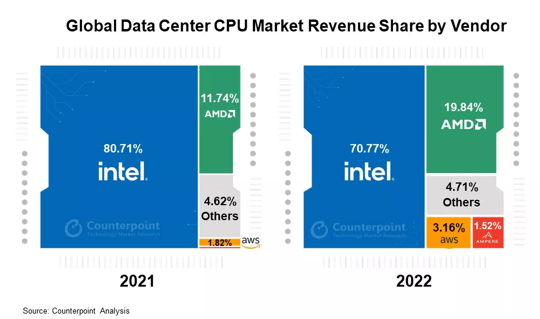 AMD keeps chipping away at Intel&#8217;s x86 market share as overall sales take a hit