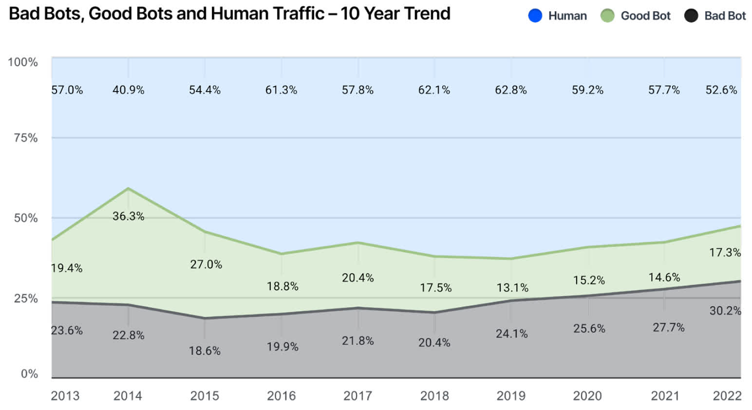 Nearly half of all Internet traffic in 2022 came from bots