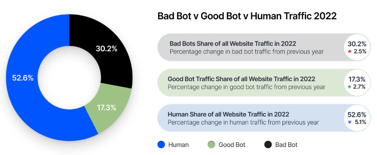 Nearly half of all Internet traffic in 2022 came from bots