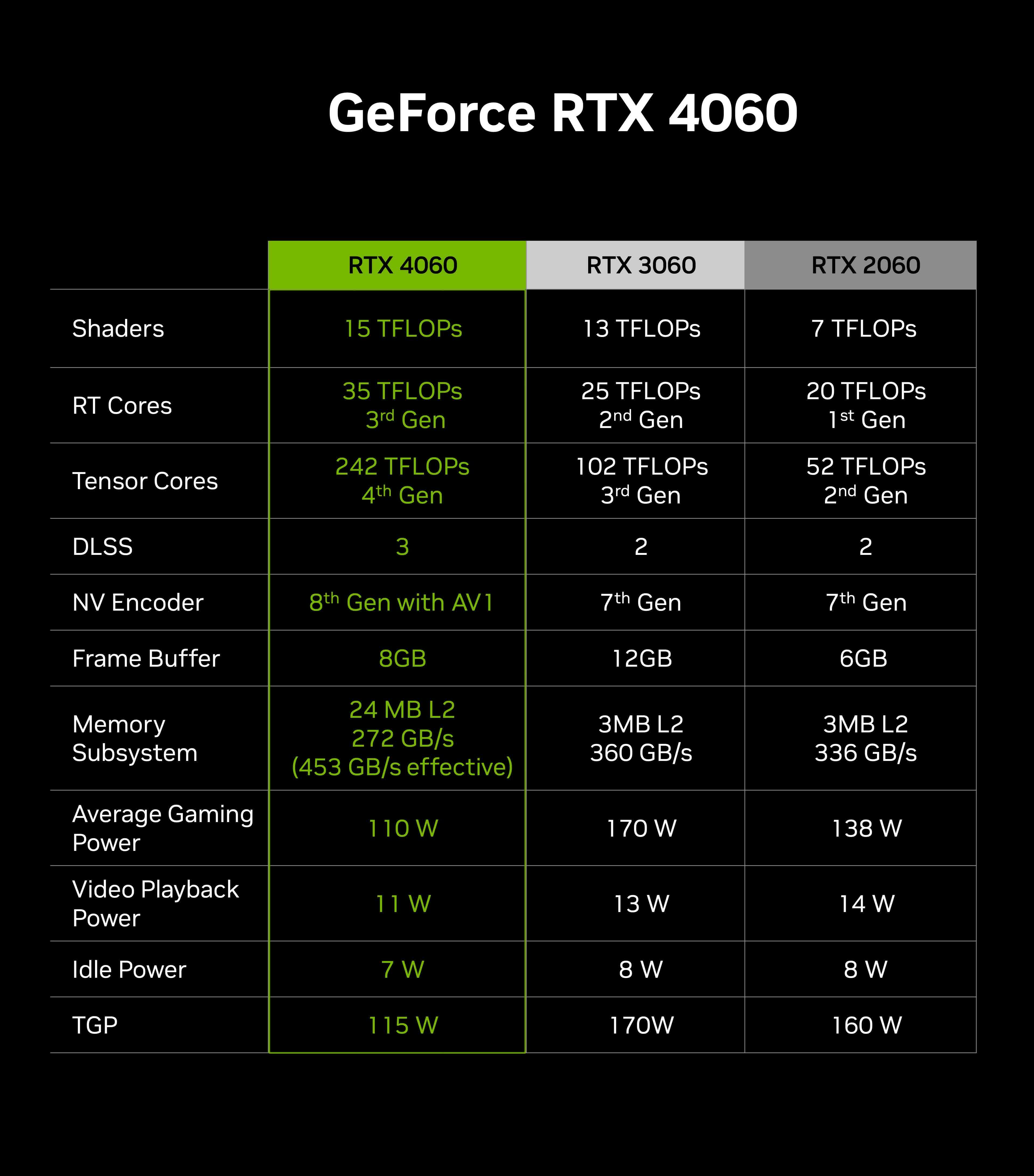 Nvidia launches three new GeForce RTX 4060 GPUs, starting at $300