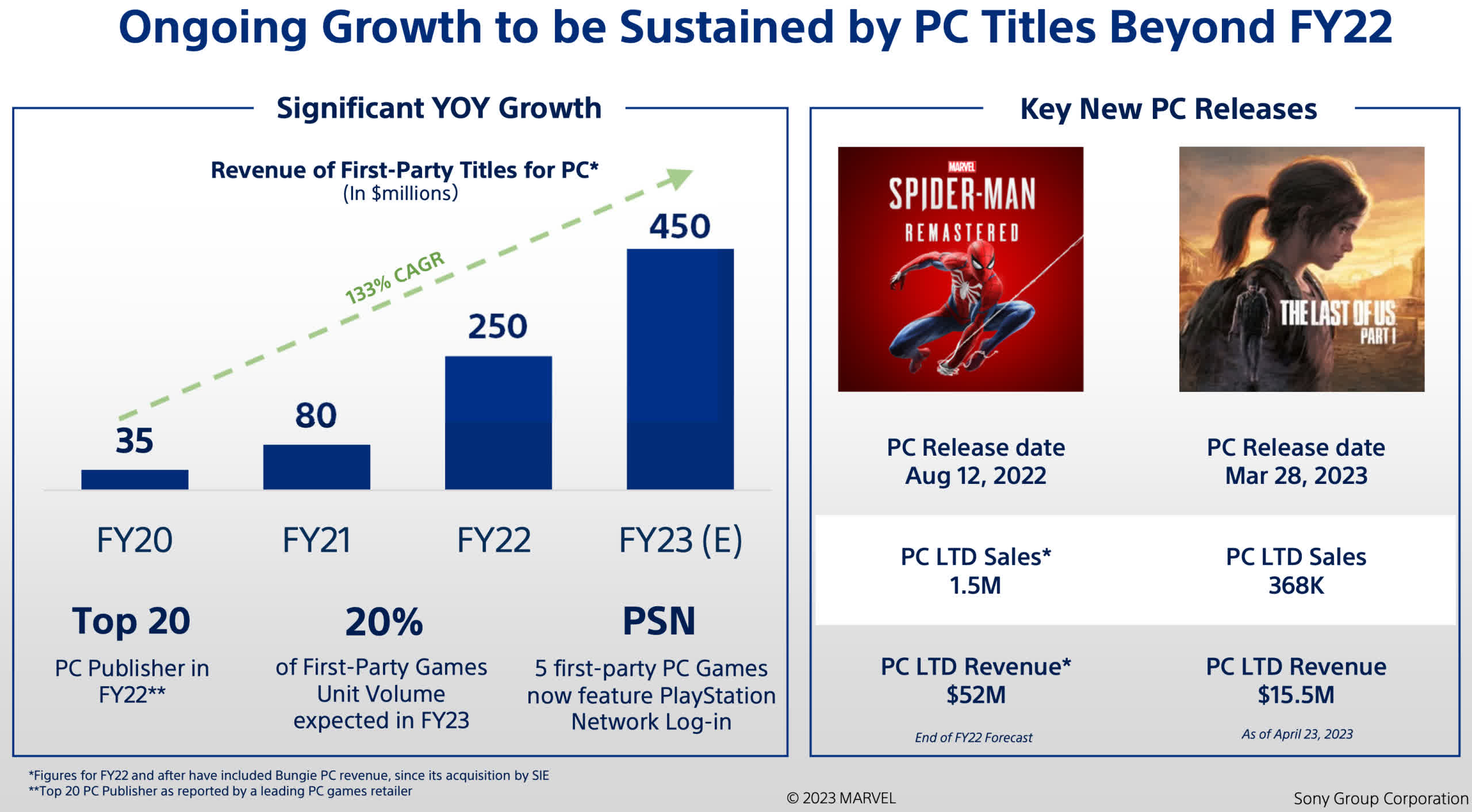 Sony forecasts it is going to practically double income from PC sport ports to $450 million in 2023