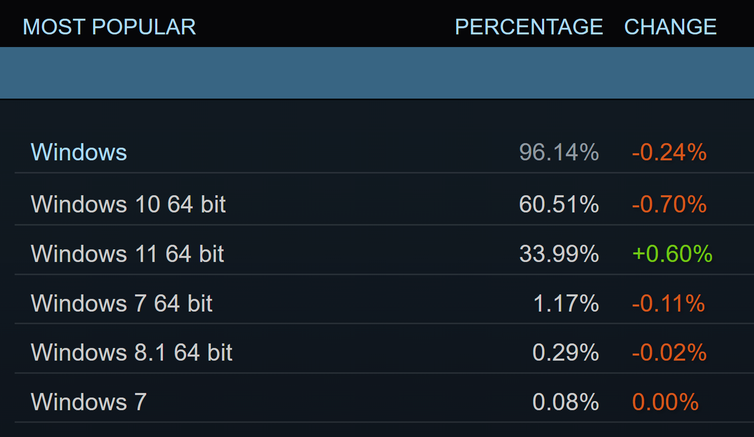 Steam статистика windows фото 88