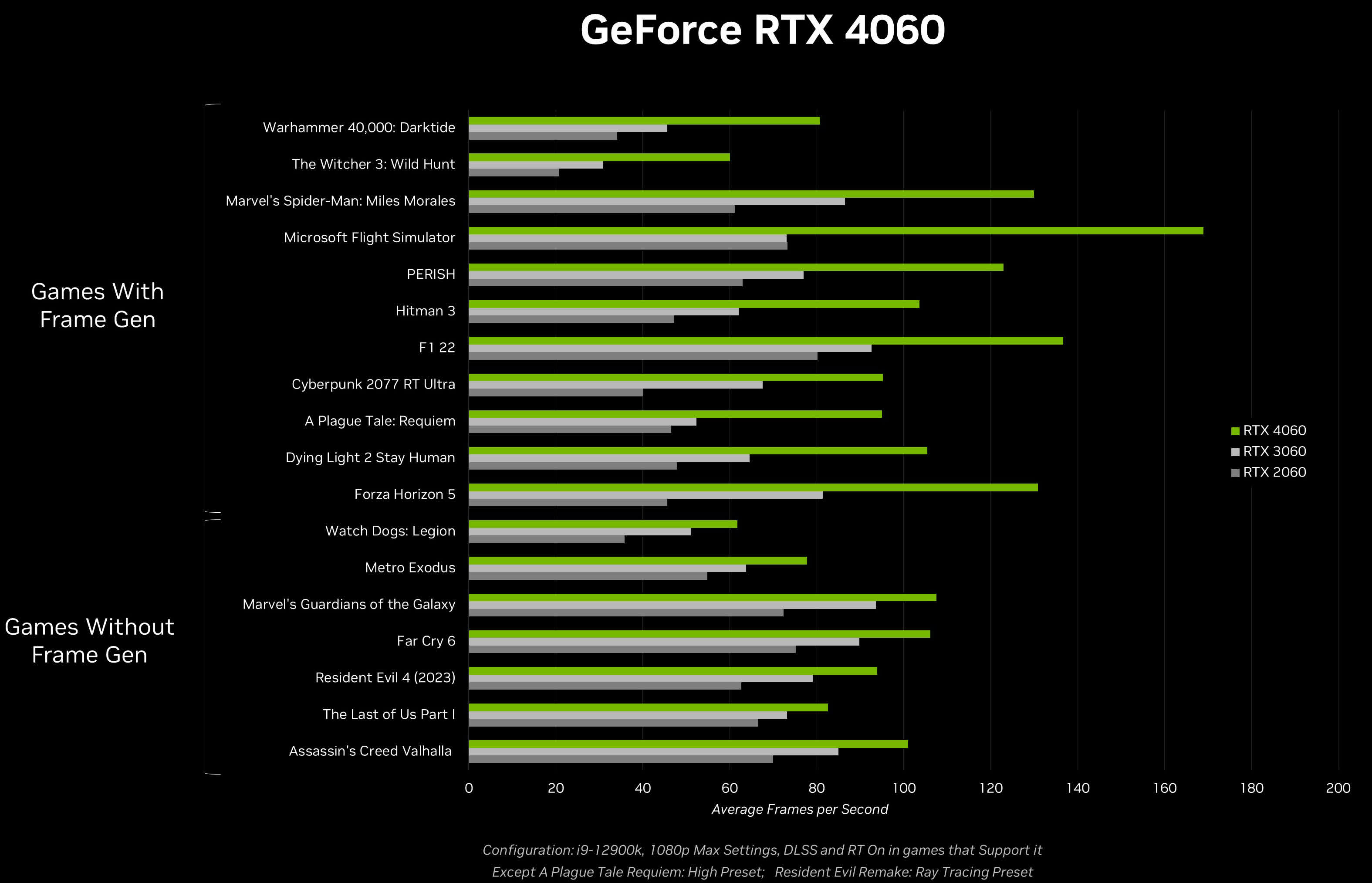 Geforce Rtx 4060 Ti Vs. Rtx 3060 Ti: 40 Game Benchmark