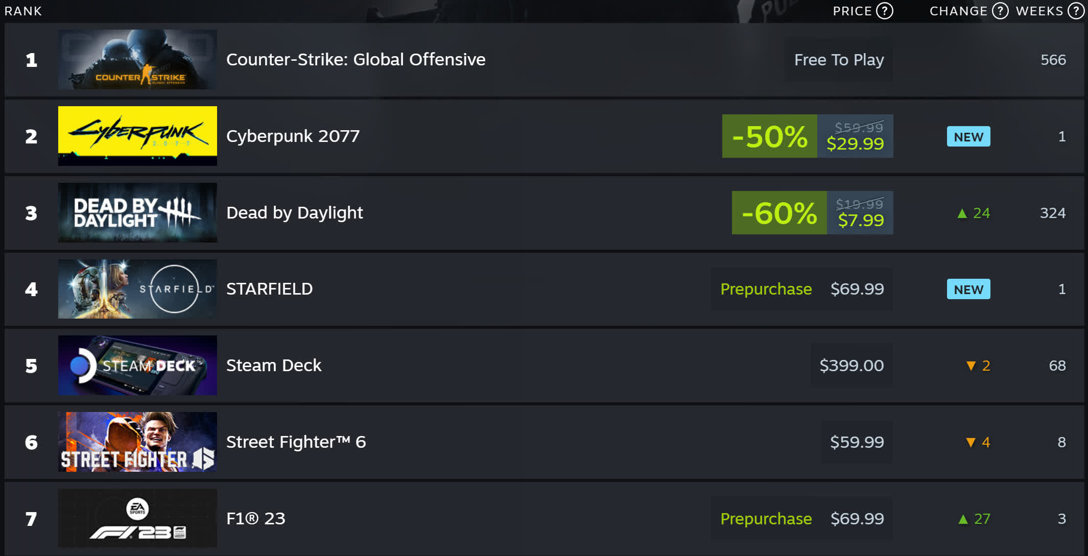 Read more about the article Starfield and Cyberpunk 2077 enter Steam’s global best-sellers chart