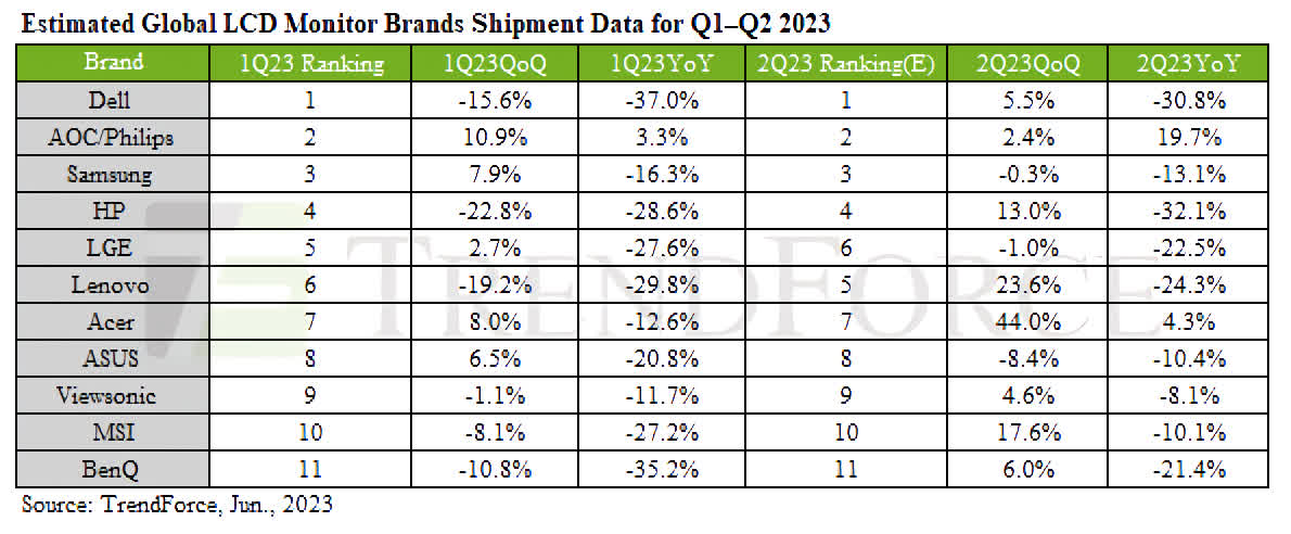 , LCD monitor shipments were still down in Q1 2023, but market recovery is inbound