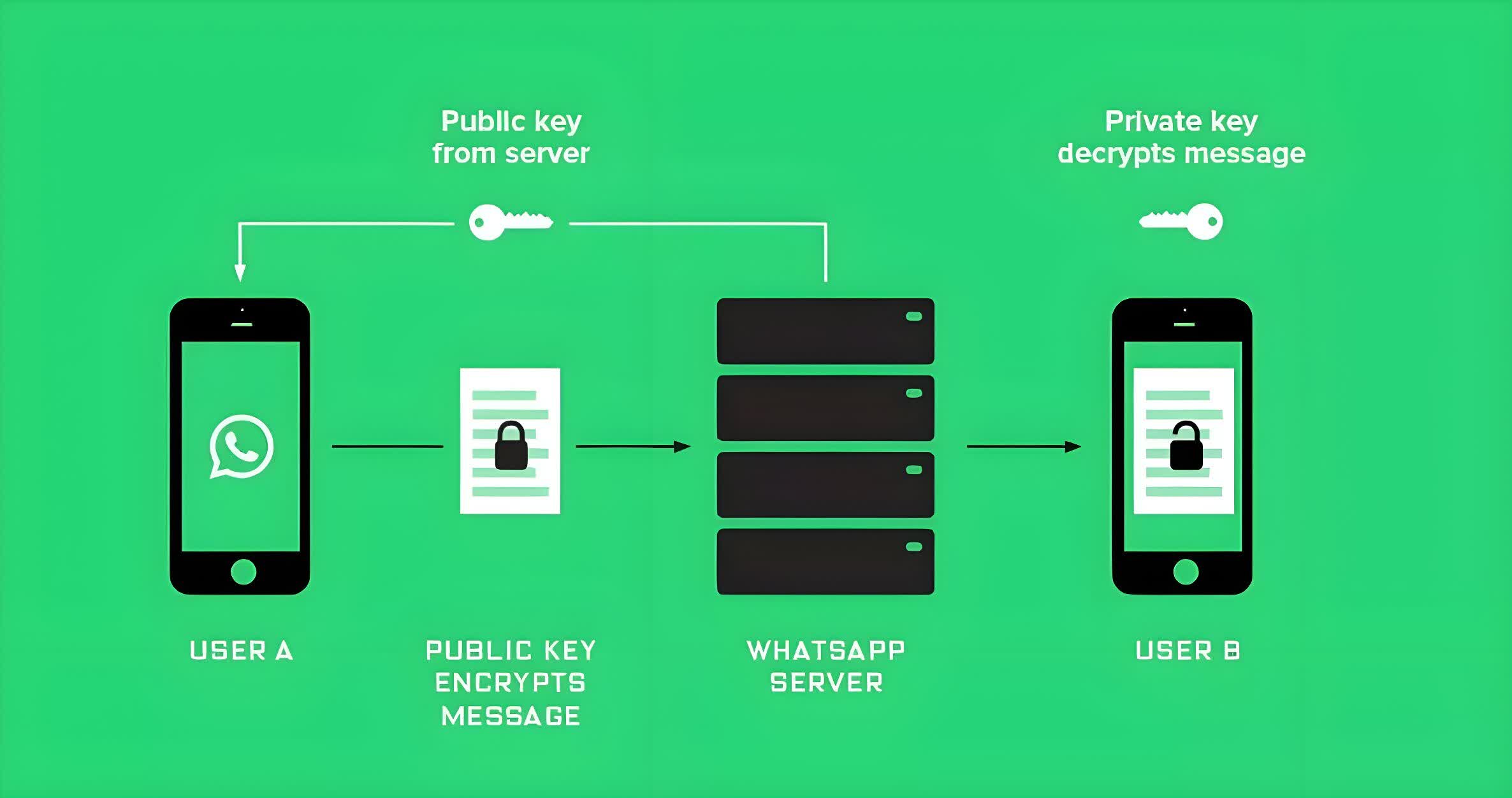 Шифрование в whatsapp. End to end сквозное шифрование. Сквозное ш. Схема сквозного шифрования данных. Схема работы WHATSAPP.