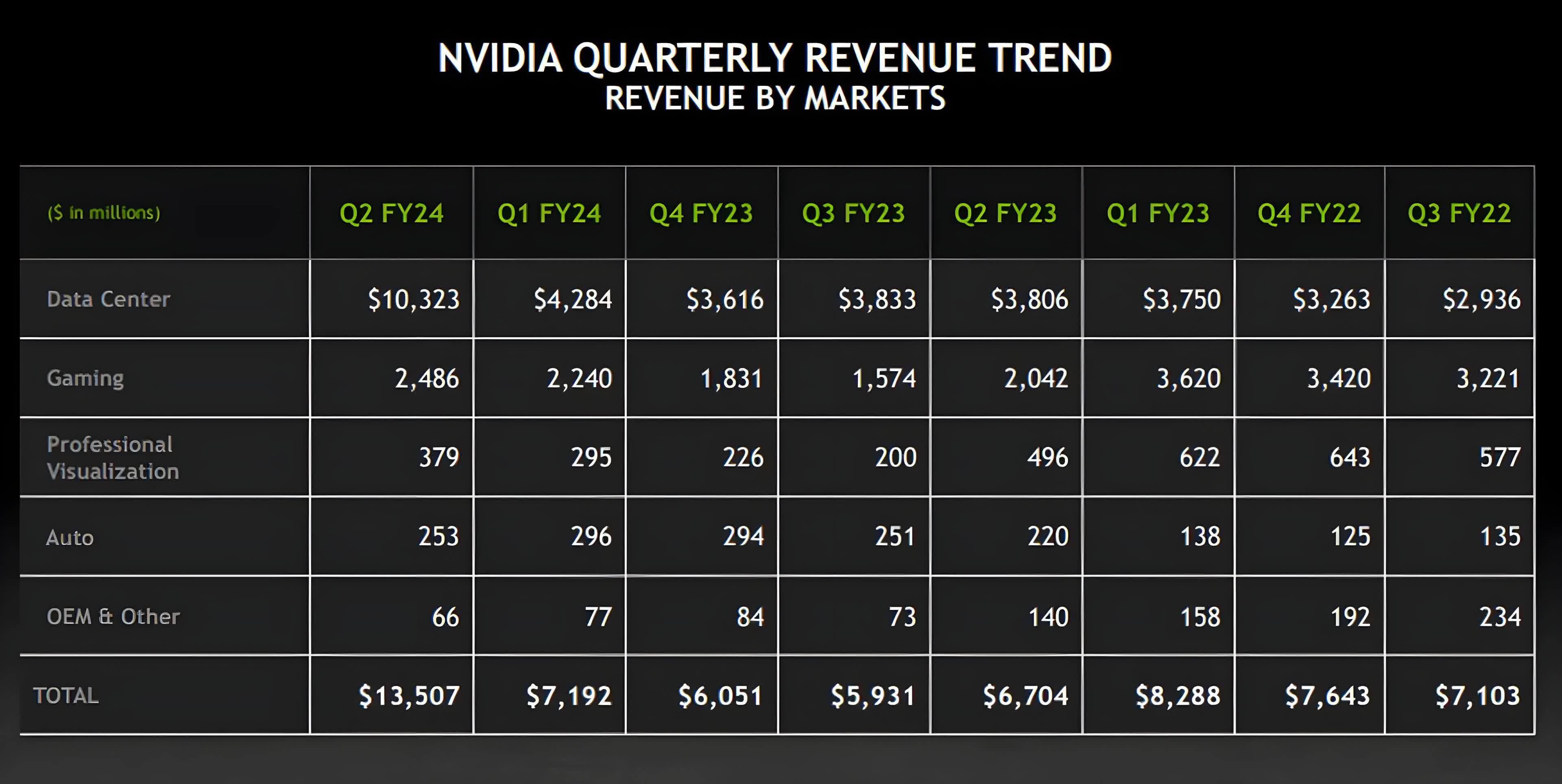 AI surge propels Nvidia's revenue to a staggering $13.5 billion