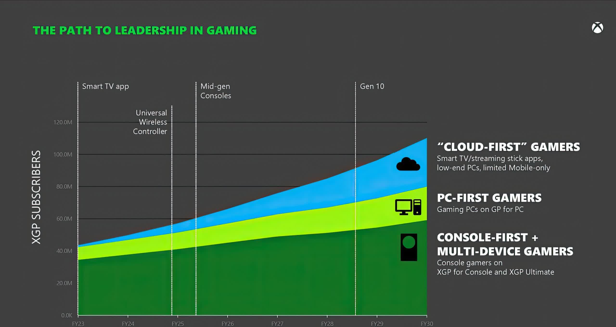 Microsoft is expanding Xbox Game Pass to TVs via app and game streaming  hardware