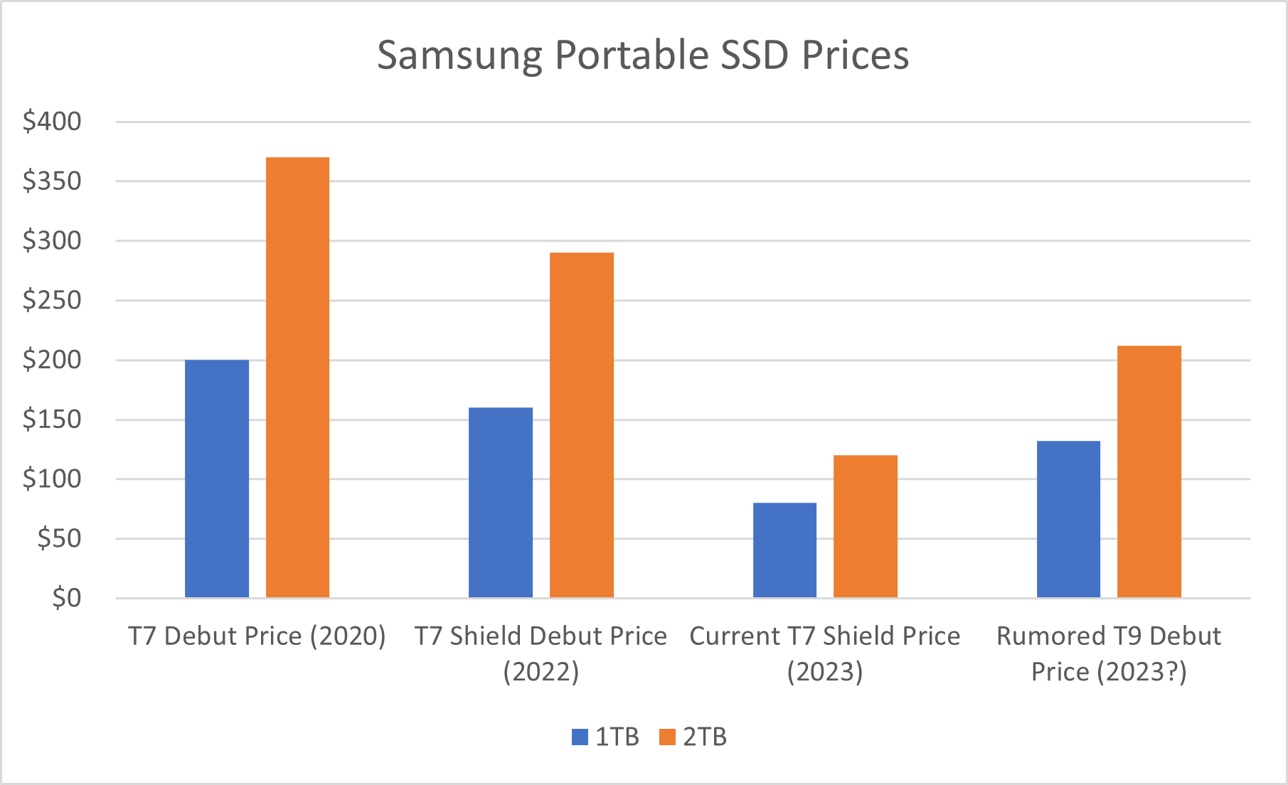 Samsung Portable SSD T9 1TB