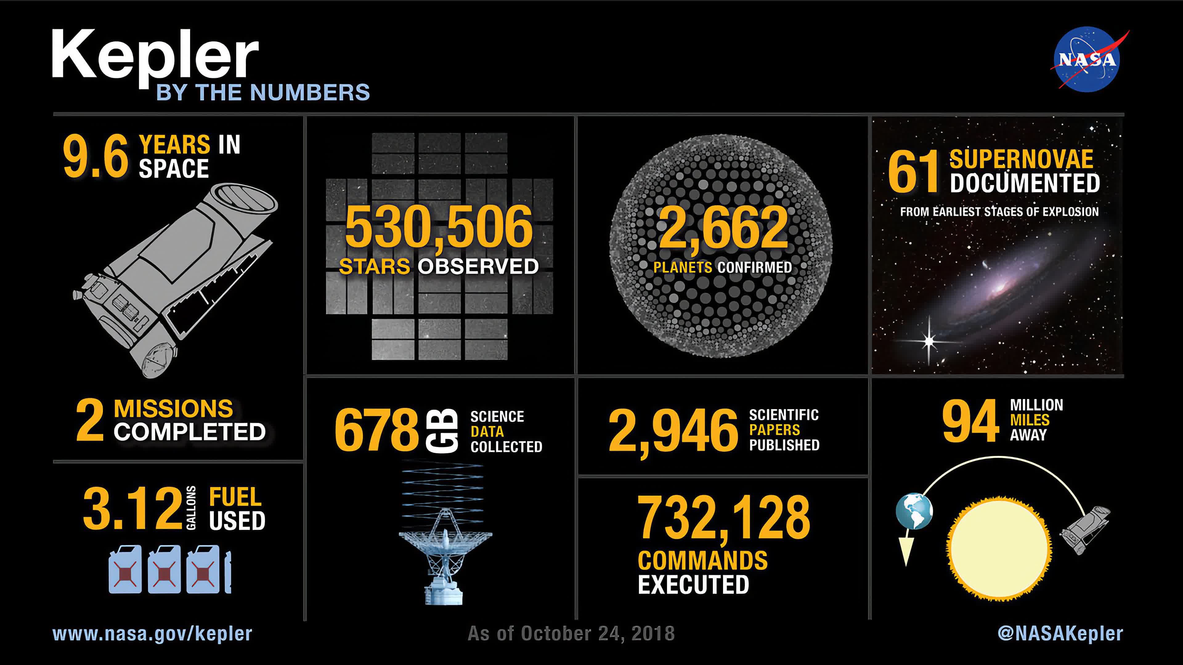 A solar system with seven planets was discovered in Kepler mission data