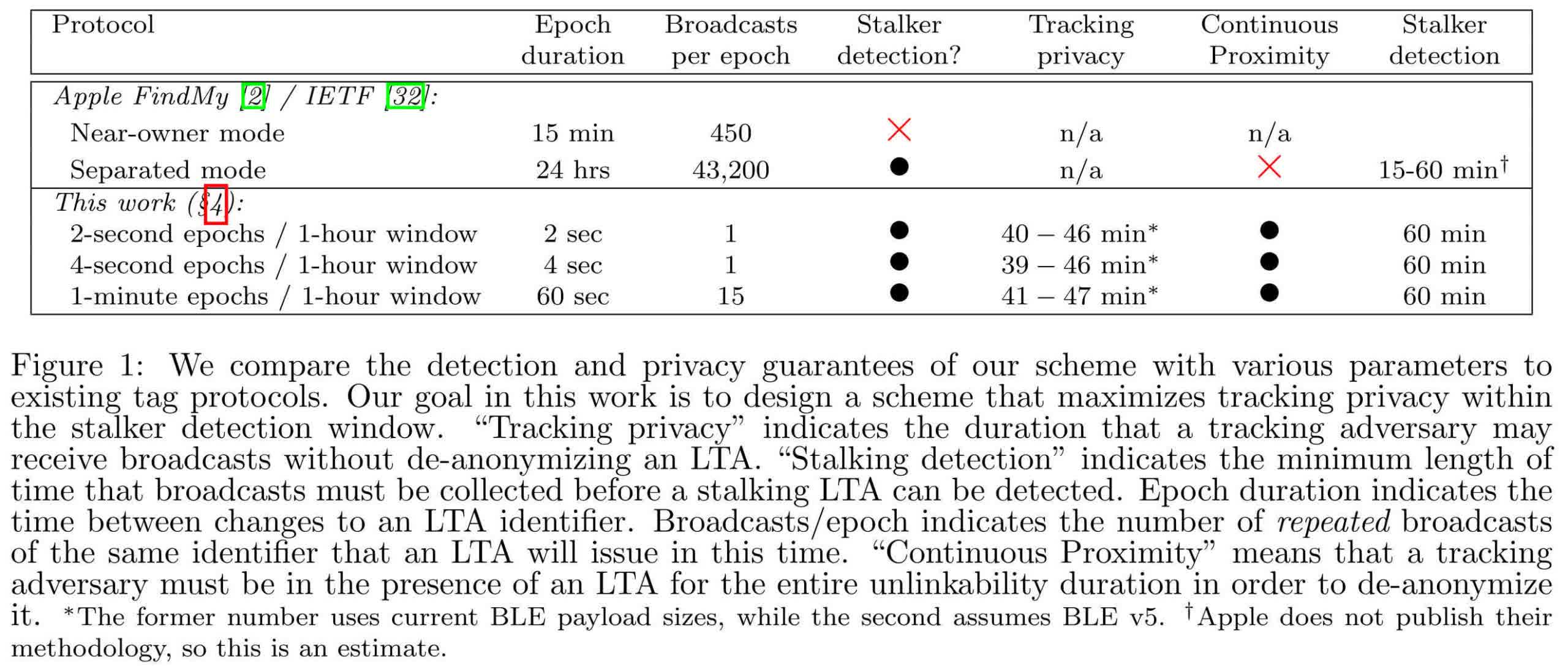 AirTag clone bypassed Apple's tracking-protection features, claims  researcher