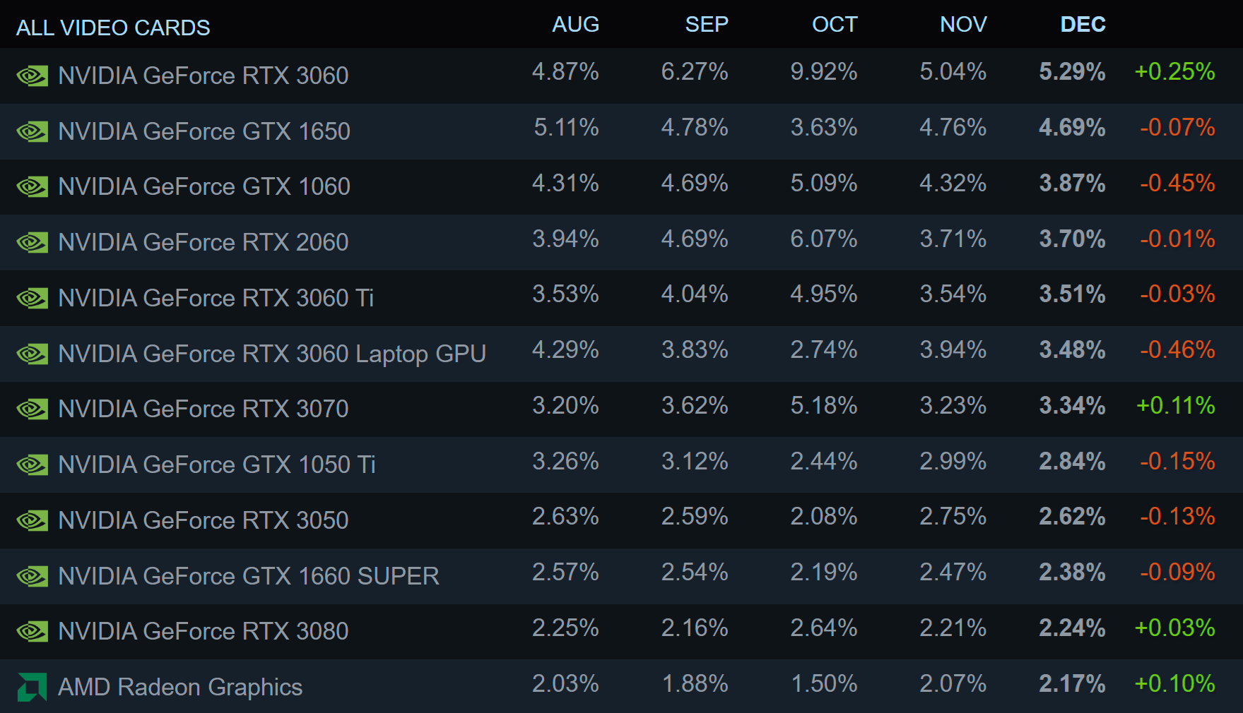 Latest Steam survey shows a holiday boost for Nvidia’s RTX 4000 GPUs