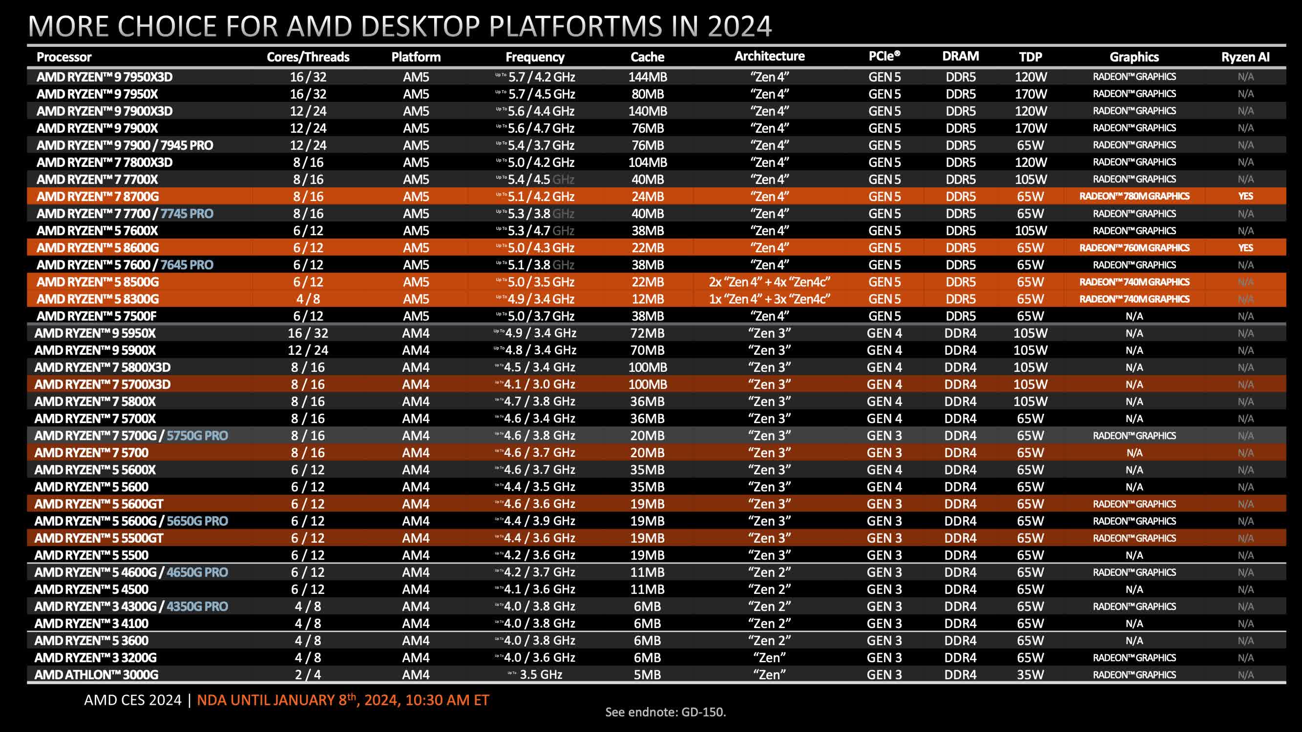 AMD Ryzen 7 8700G Hawk Point AM5 Desktop APU Benchmarks Leak: 8 Zen 4  Cores & Radeon 780M iGPU