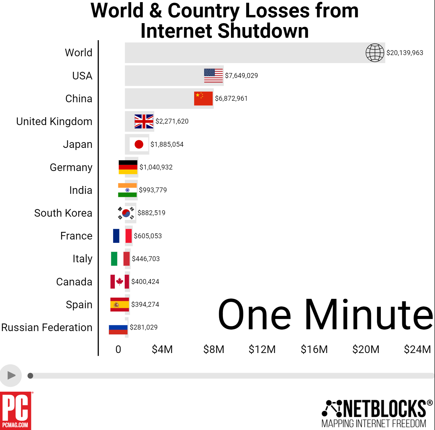 This is how much each minute of downtime would cost tech