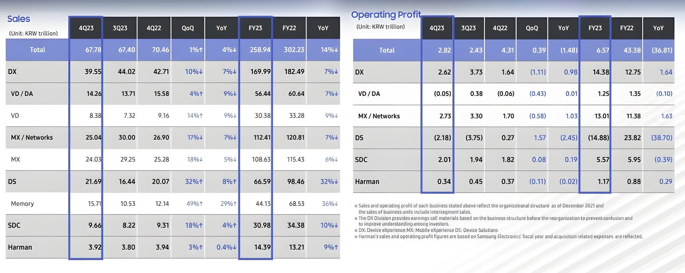 Samsung reports its lowest yearly profit in the last 15 years | TechSpot