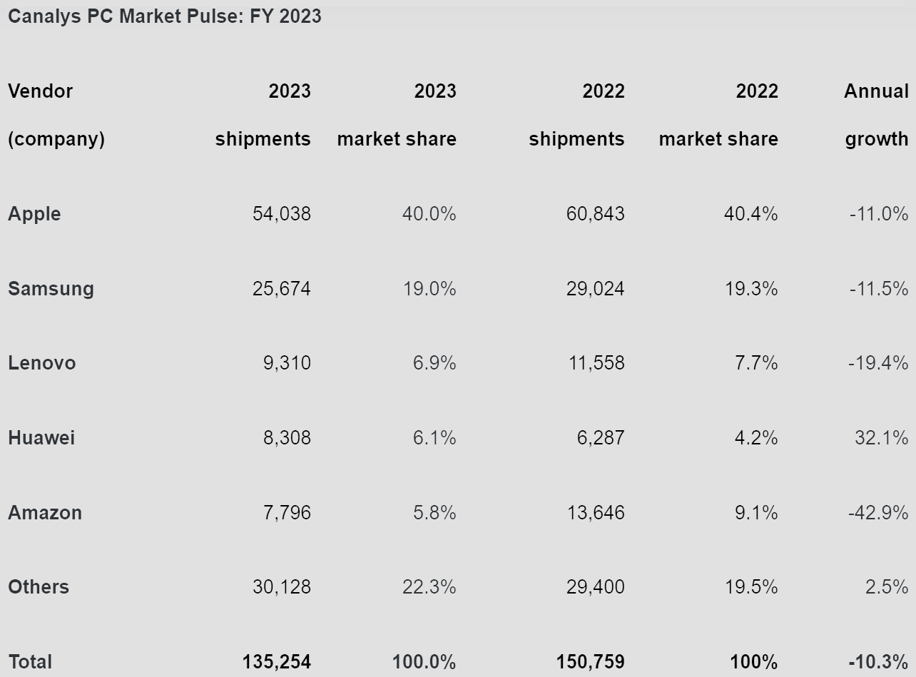 Tablet shipments hit their lowest volume since 2011 last year, but Chinese vendors mitigated the decline