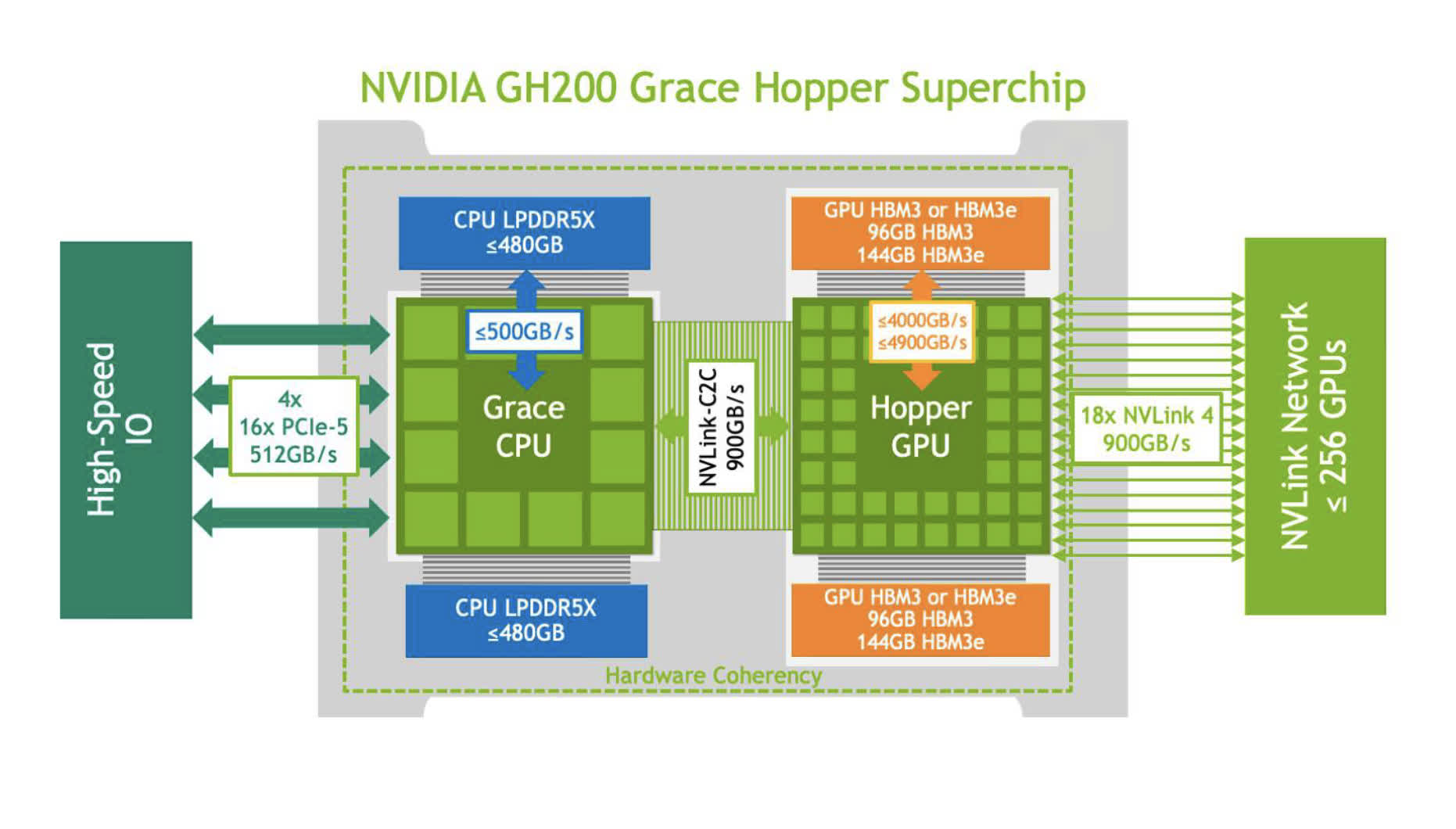 Nvidia&#8217;s Grace Hopper GH200 superchip benchmarked, holds up well against AMD and Intel competition