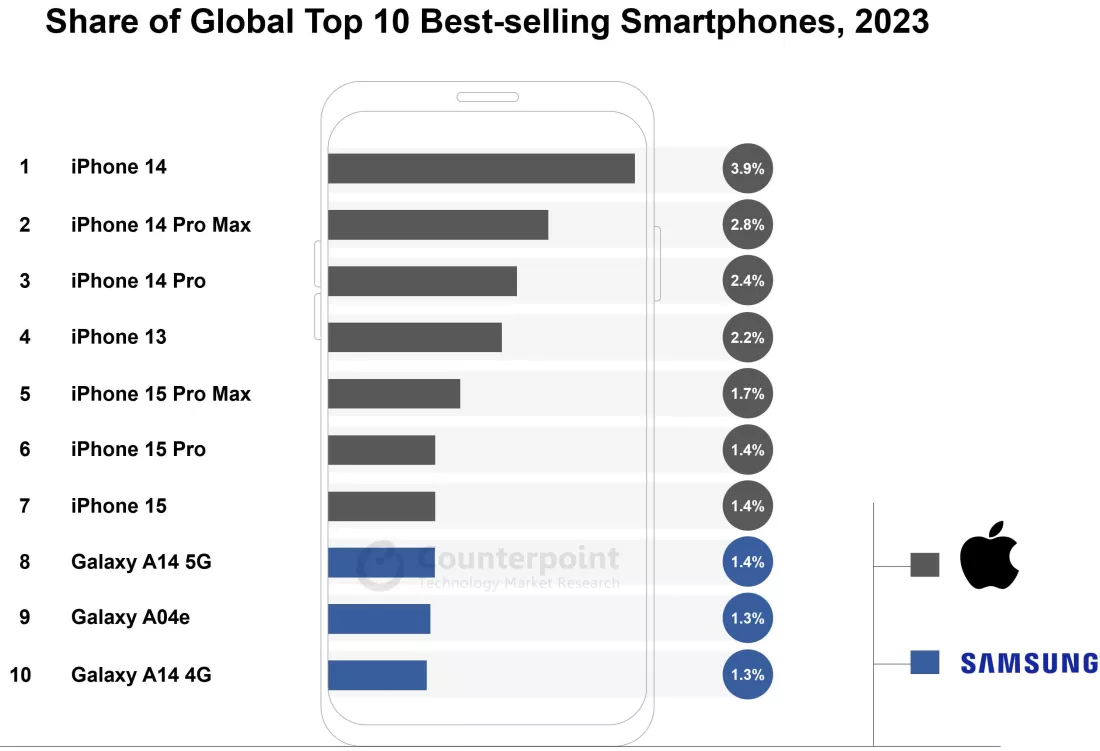 เผยยอดขายสมาร์ทโฟนขายดีประจำปี 2023 iPhone ติด 7 อันดับแรก