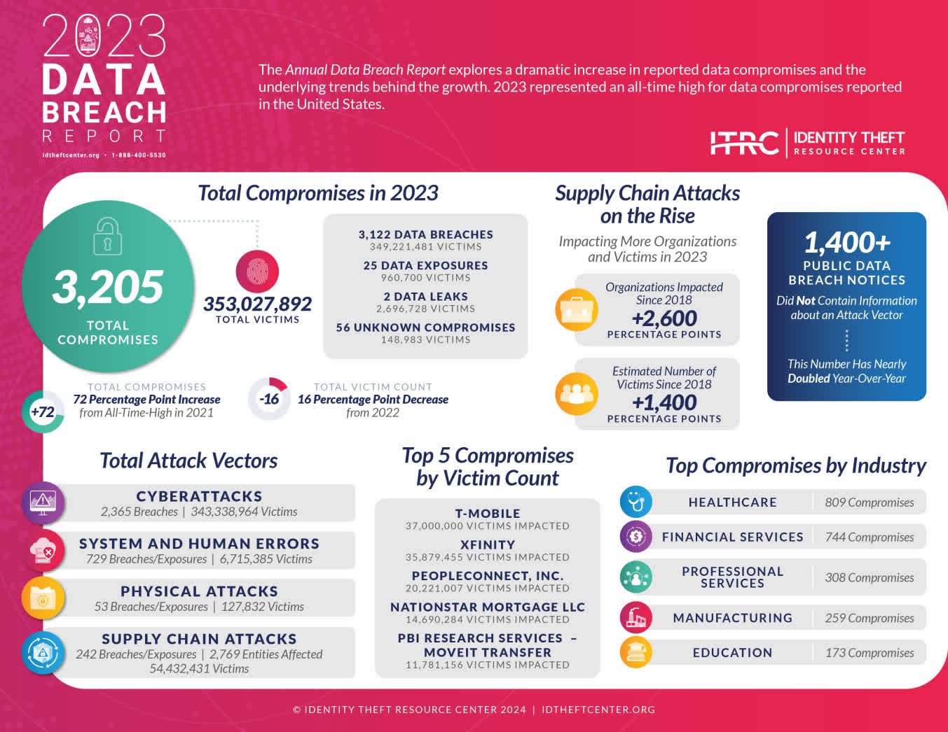 Number of data breaches falls globally, triples in the US TechSpot