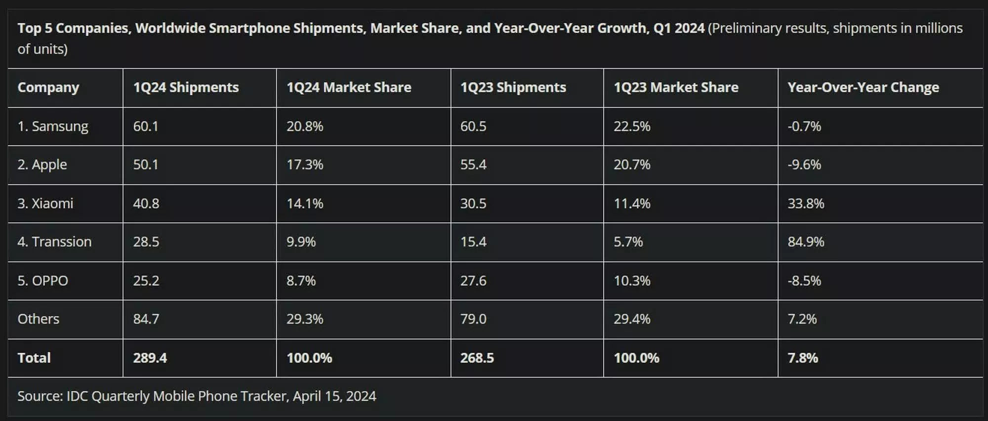 Samsung แซง Apple ขึ้นเป็นแบรนด์สมาร์ทโฟนขายดีอันดับ 1 ในไตรมาสแรกของปี 2024 2 Samsung แซง Apple ขึ้นเป็นแบรนด์สมาร์ทโฟนขายดีอันดับ 1 ในไตรมาสแรกของปี 2024