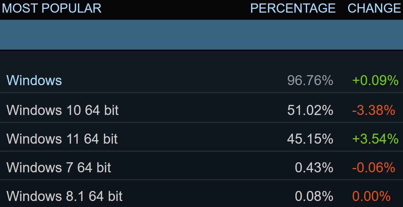 Windows 10 returns to 70% market share as Windows 11 continues to sink