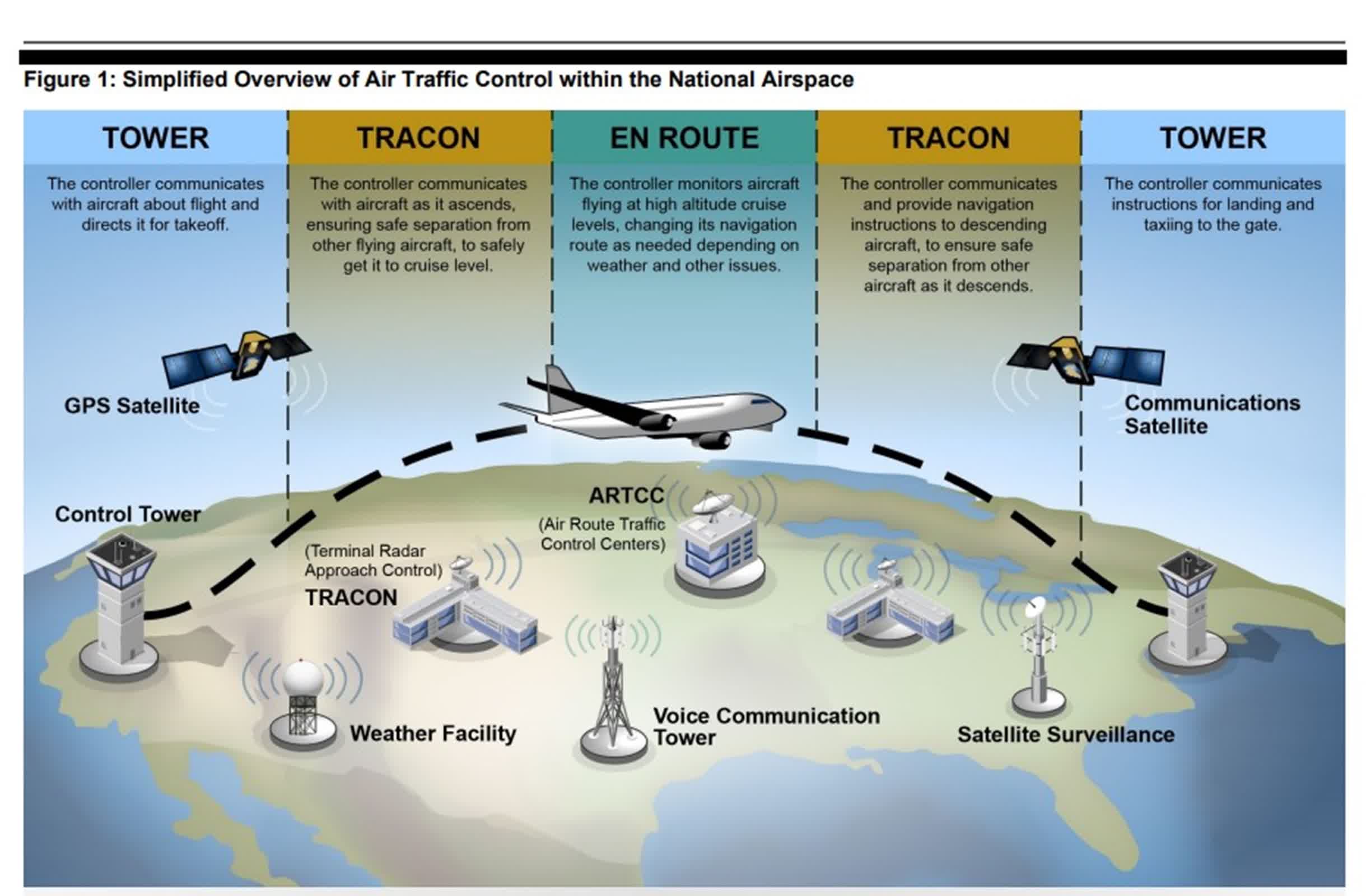 Air Traffic Control Prospects For Air Traffic Control Privatization Air Traffic Control Prospects For Air Traffic Control Privatization