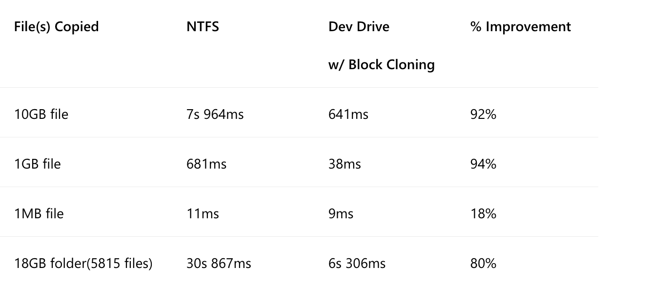 Home windows 11’s newest replace doubles report copying speeds with reinforce for ReFS layout